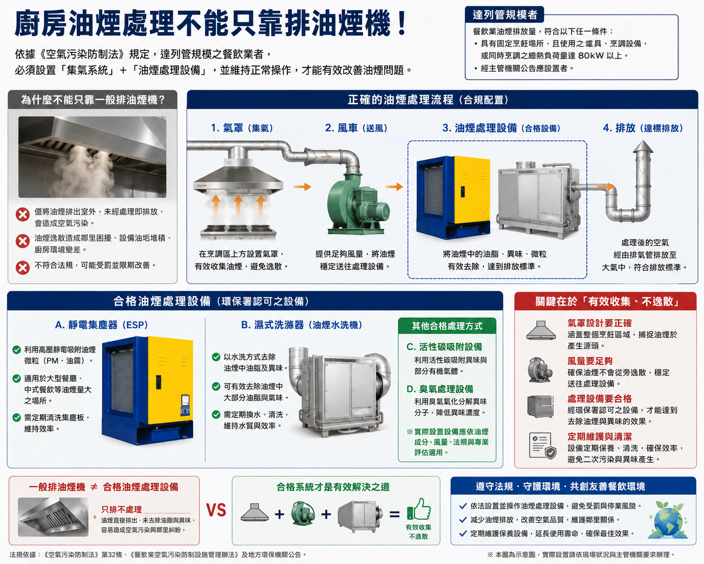 油煙處理設備
