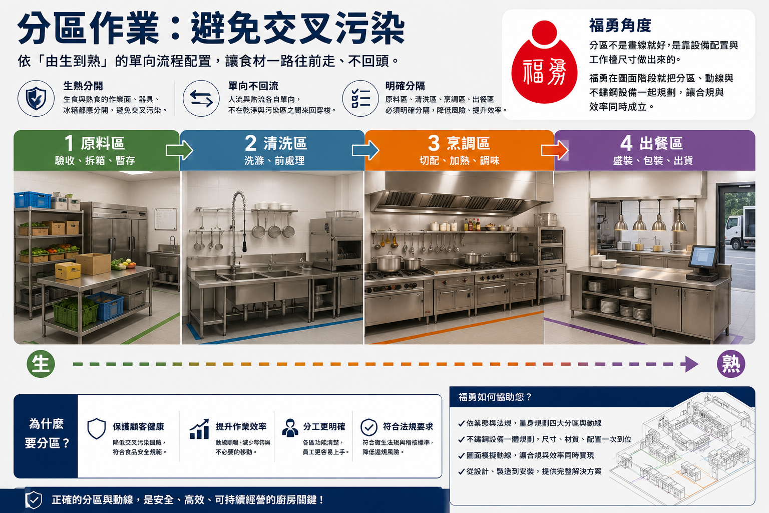 分區作業